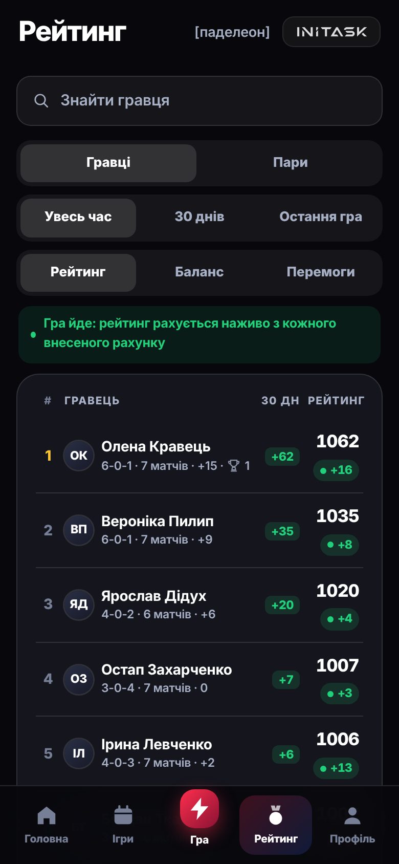 Рейтинг гравців
